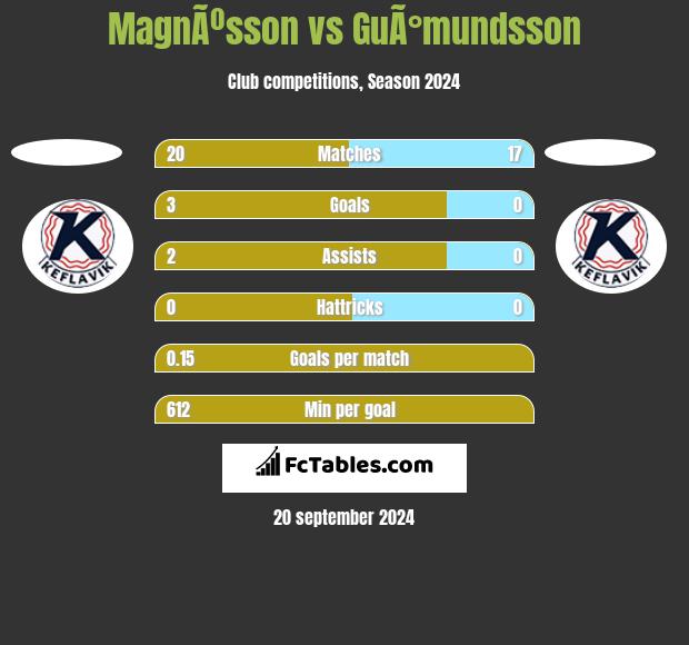 MagnÃºsson vs GuÃ°mundsson h2h player stats