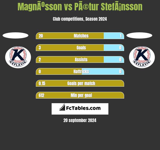 MagnÃºsson vs PÃ©tur StefÃ¡nsson h2h player stats