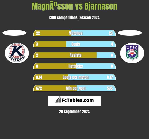 MagnÃºsson vs Bjarnason h2h player stats