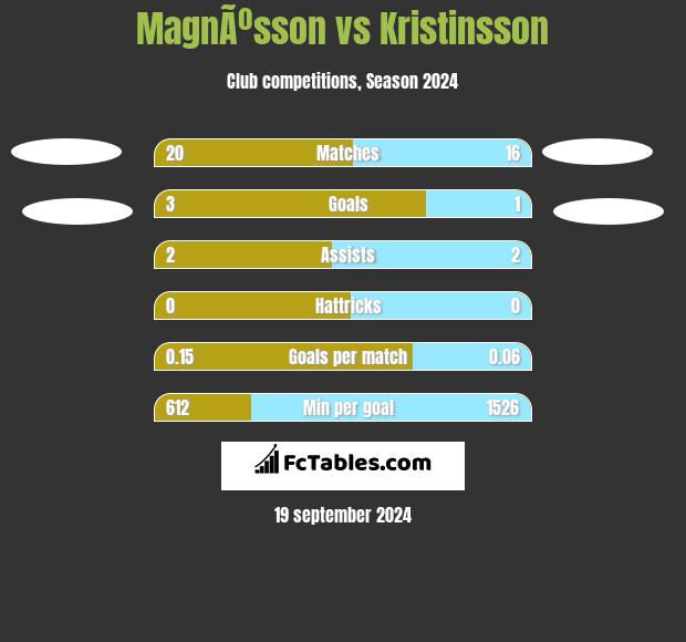 MagnÃºsson vs Kristinsson h2h player stats