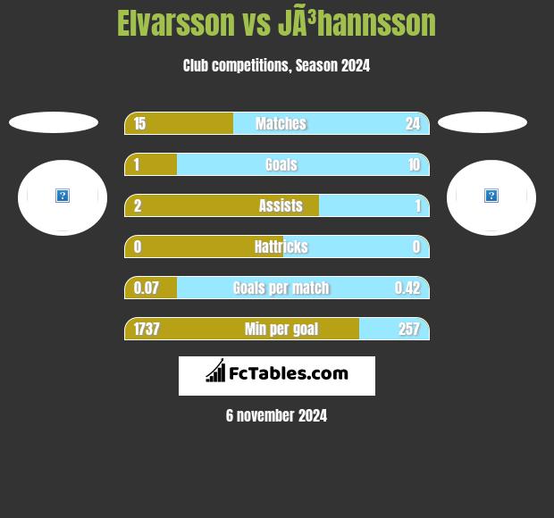 Elvarsson vs JÃ³hannsson h2h player stats