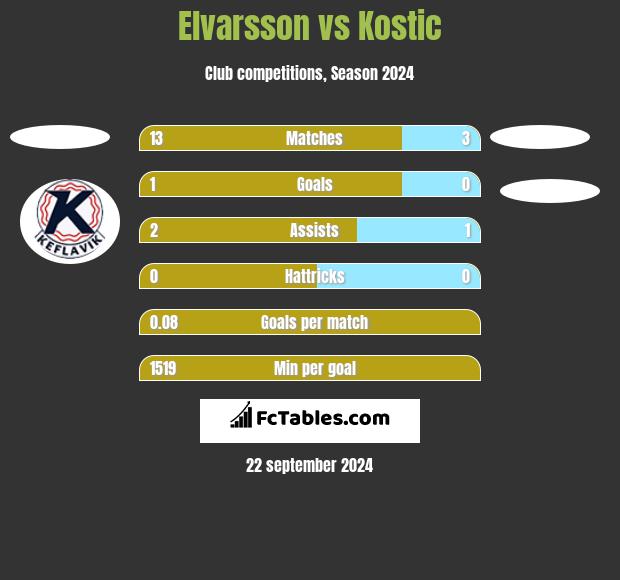 Elvarsson vs Kostic h2h player stats