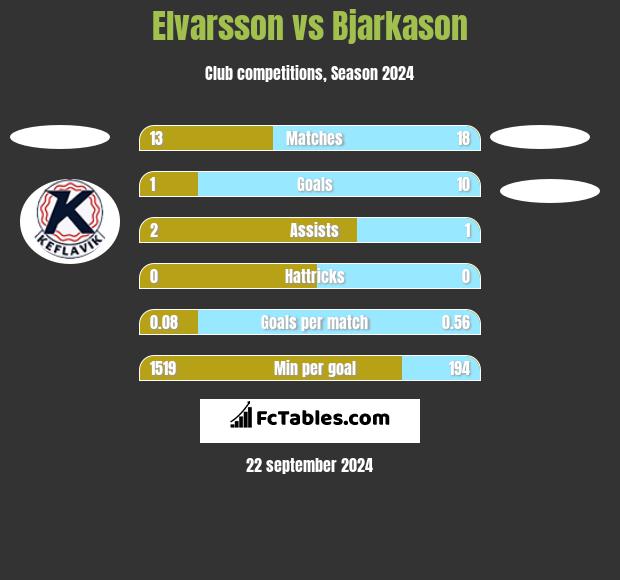 Elvarsson vs Bjarkason h2h player stats