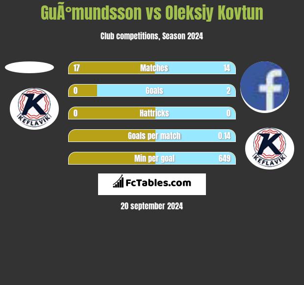 GuÃ°mundsson vs Oleksiy Kovtun h2h player stats