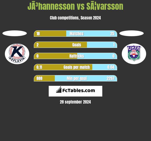 JÃ³hannesson vs SÃ¦varsson h2h player stats