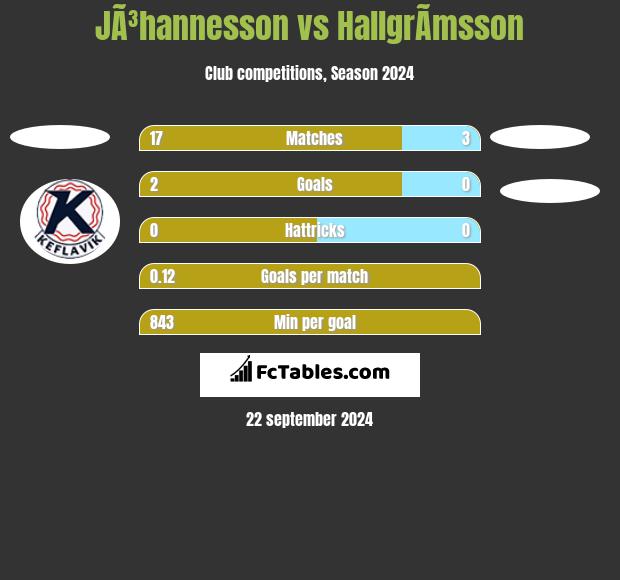 JÃ³hannesson vs HallgrÃ­msson h2h player stats