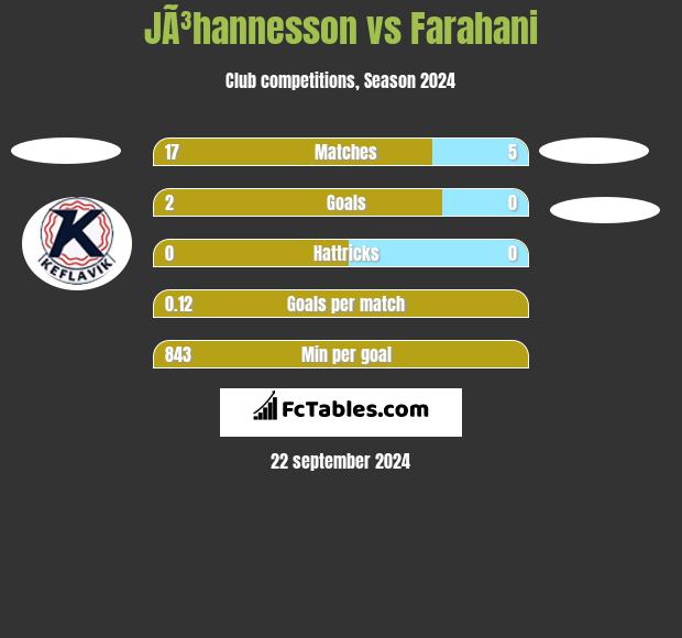 JÃ³hannesson vs Farahani h2h player stats