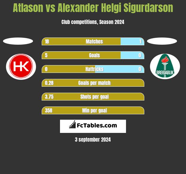 Atlason vs Alexander Helgi Sigurdarson h2h player stats