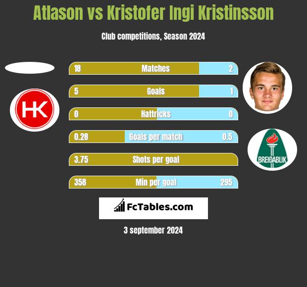 Atlason vs Kristofer Ingi Kristinsson h2h player stats