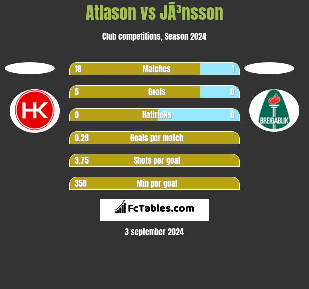 Atlason vs JÃ³nsson h2h player stats