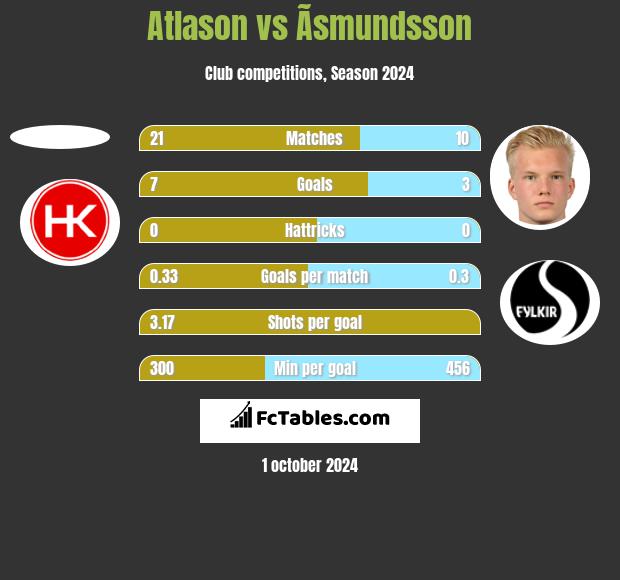 Atlason vs Ãsmundsson h2h player stats