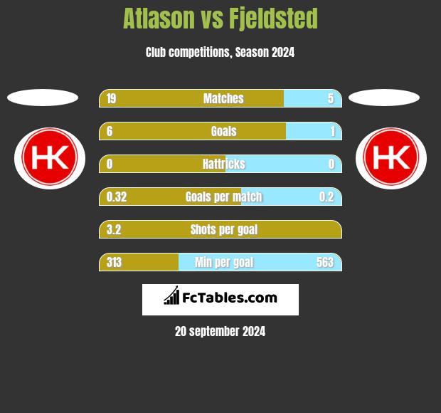 Atlason vs Fjeldsted h2h player stats