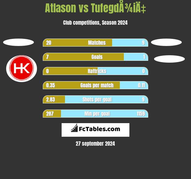 Atlason vs TufegdÅ¾iÄ‡ h2h player stats