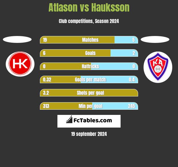 Atlason vs Hauksson h2h player stats