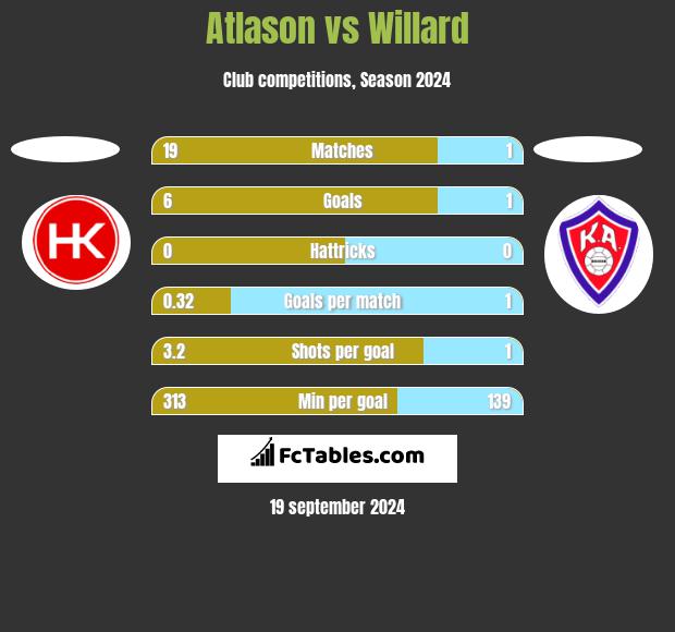 Atlason vs Willard h2h player stats