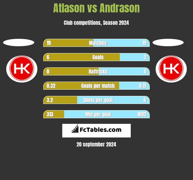 Atlason vs Andrason h2h player stats