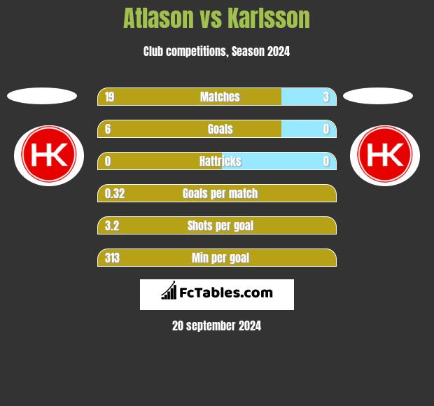 Atlason vs Karlsson h2h player stats