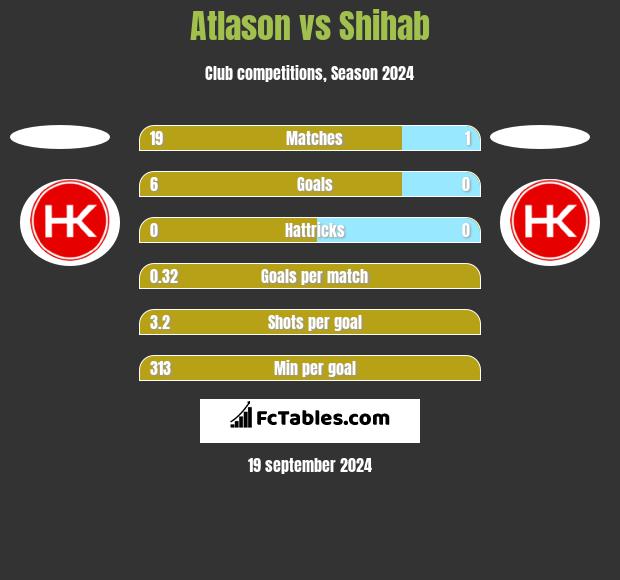 Atlason vs Shihab h2h player stats