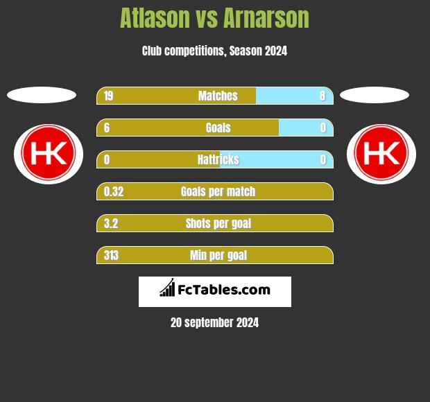 Atlason vs Arnarson h2h player stats