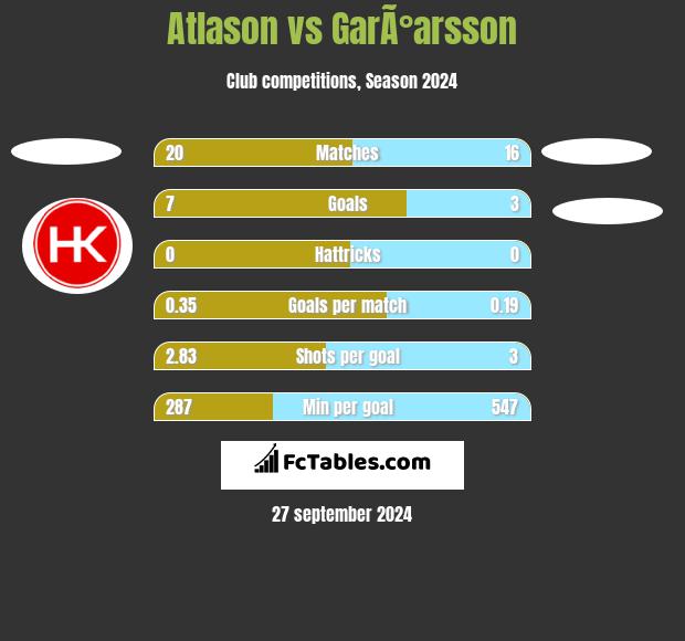 Atlason vs GarÃ°arsson h2h player stats