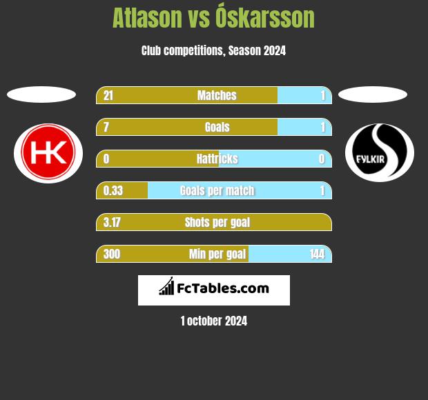 Atlason vs Óskarsson h2h player stats