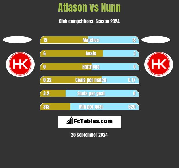 Atlason vs Nunn h2h player stats