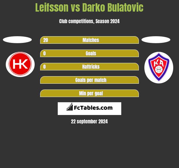 Leifsson vs Darko Bulatović h2h player stats