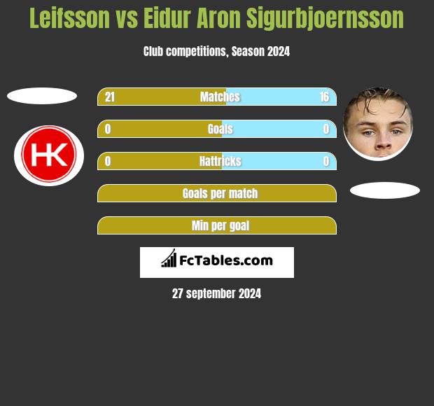 Leifsson vs Eidur Aron Sigurbjoernsson h2h player stats