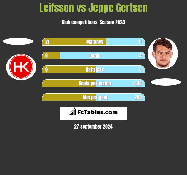 Leifsson vs Jeppe Gertsen h2h player stats