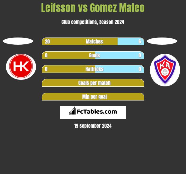 Leifsson vs Gomez Mateo h2h player stats