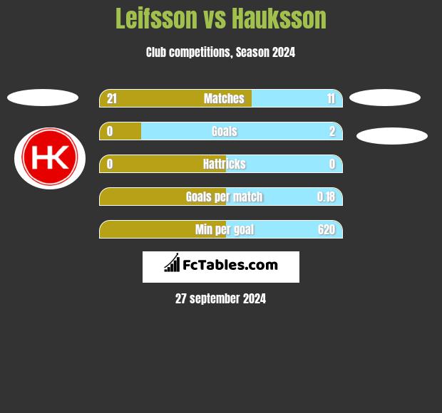 Leifsson vs Hauksson h2h player stats