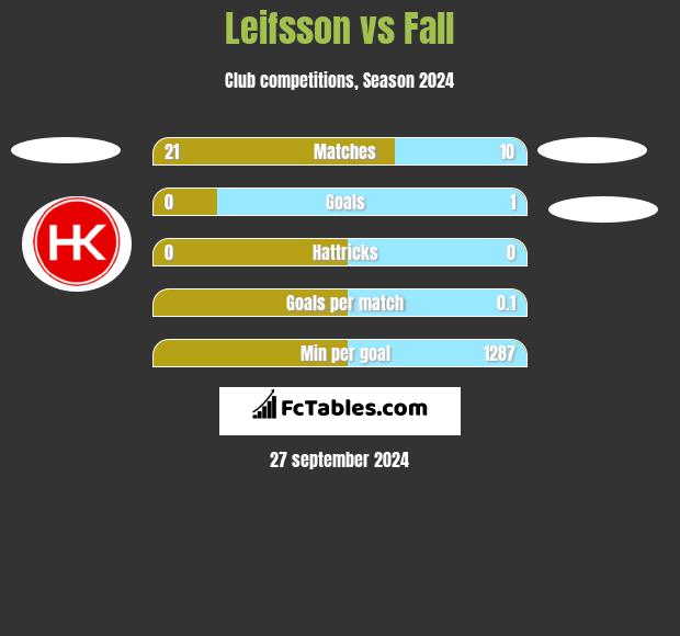 Leifsson vs Fall h2h player stats