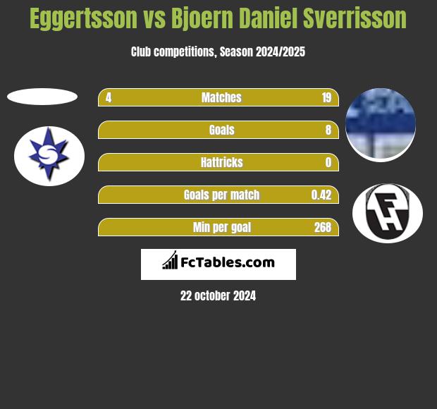 Eggertsson vs Bjoern Daniel Sverrisson h2h player stats