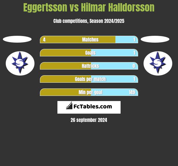 Eggertsson vs Hilmar Halldorsson h2h player stats