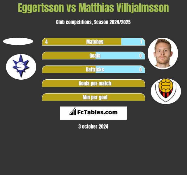 Eggertsson vs Matthias Vilhjalmsson h2h player stats