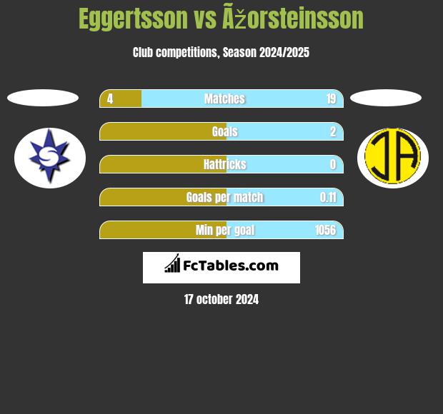 Eggertsson vs Ãžorsteinsson h2h player stats