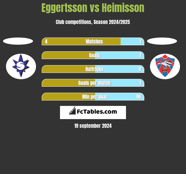 Eggertsson vs Heimisson h2h player stats