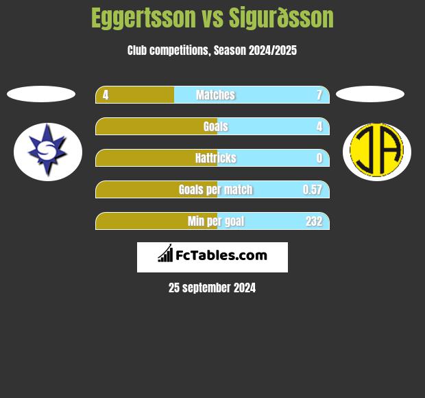 Eggertsson vs Sigurðsson h2h player stats