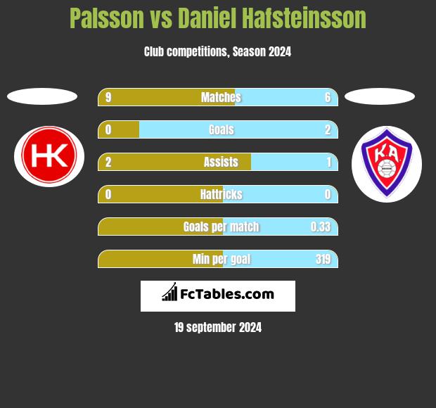 Palsson vs Daniel Hafsteinsson h2h player stats