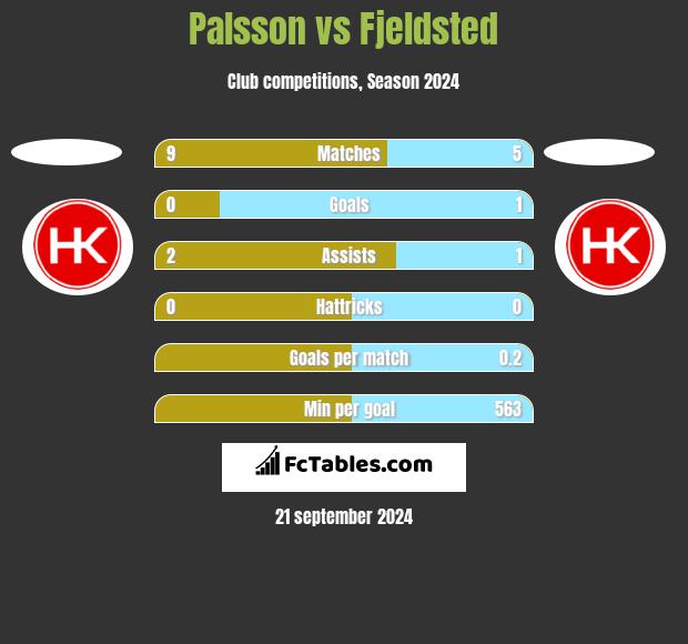 Palsson vs Fjeldsted h2h player stats