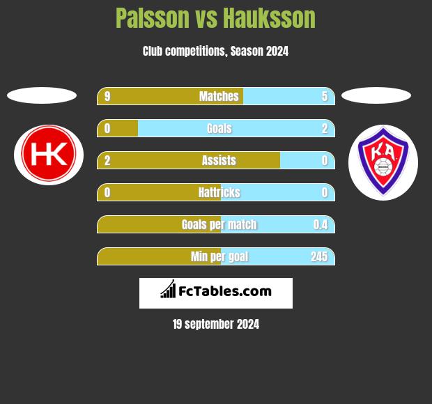 Palsson vs Hauksson h2h player stats