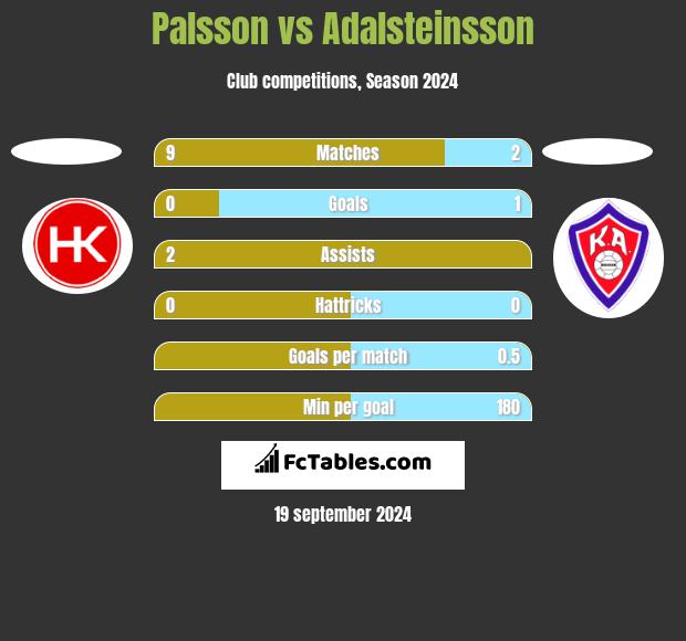 Palsson vs Adalsteinsson h2h player stats