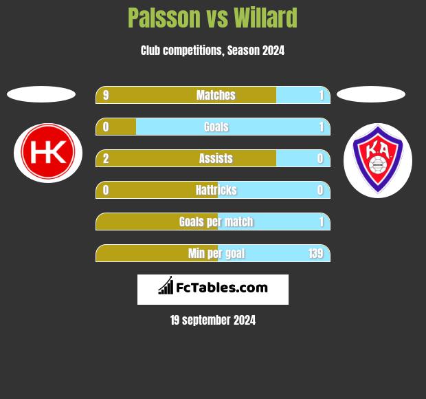 Palsson vs Willard h2h player stats