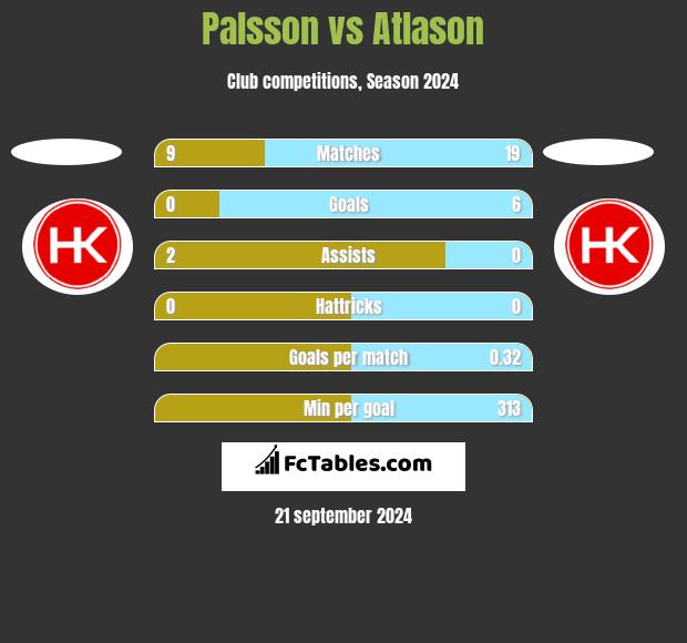 Palsson vs Atlason h2h player stats