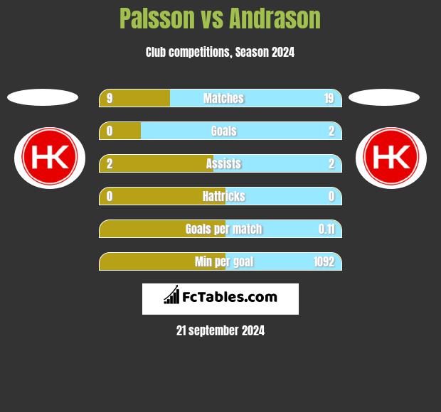 Palsson vs Andrason h2h player stats