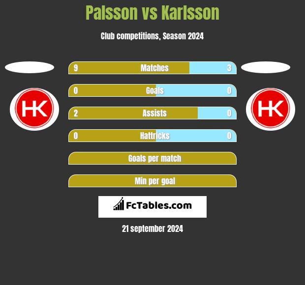 Palsson vs Karlsson h2h player stats