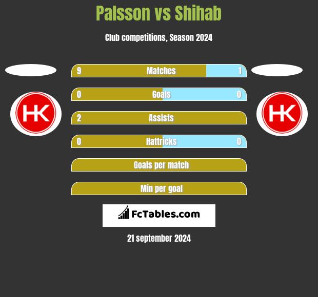 Palsson vs Shihab h2h player stats