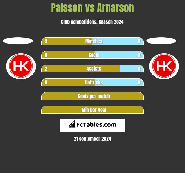 Palsson vs Arnarson h2h player stats