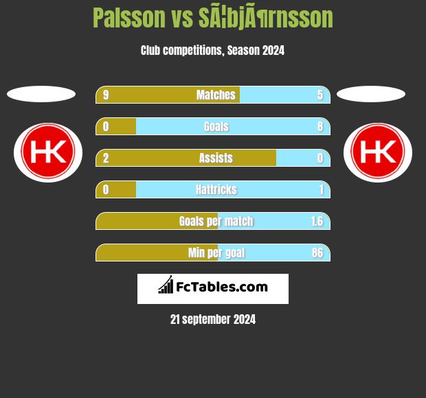 Palsson vs SÃ¦bjÃ¶rnsson h2h player stats