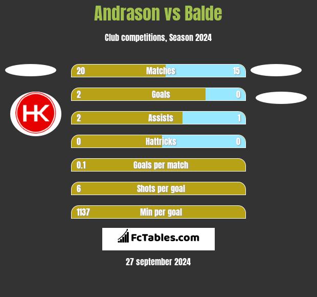 Andrason vs Balde h2h player stats